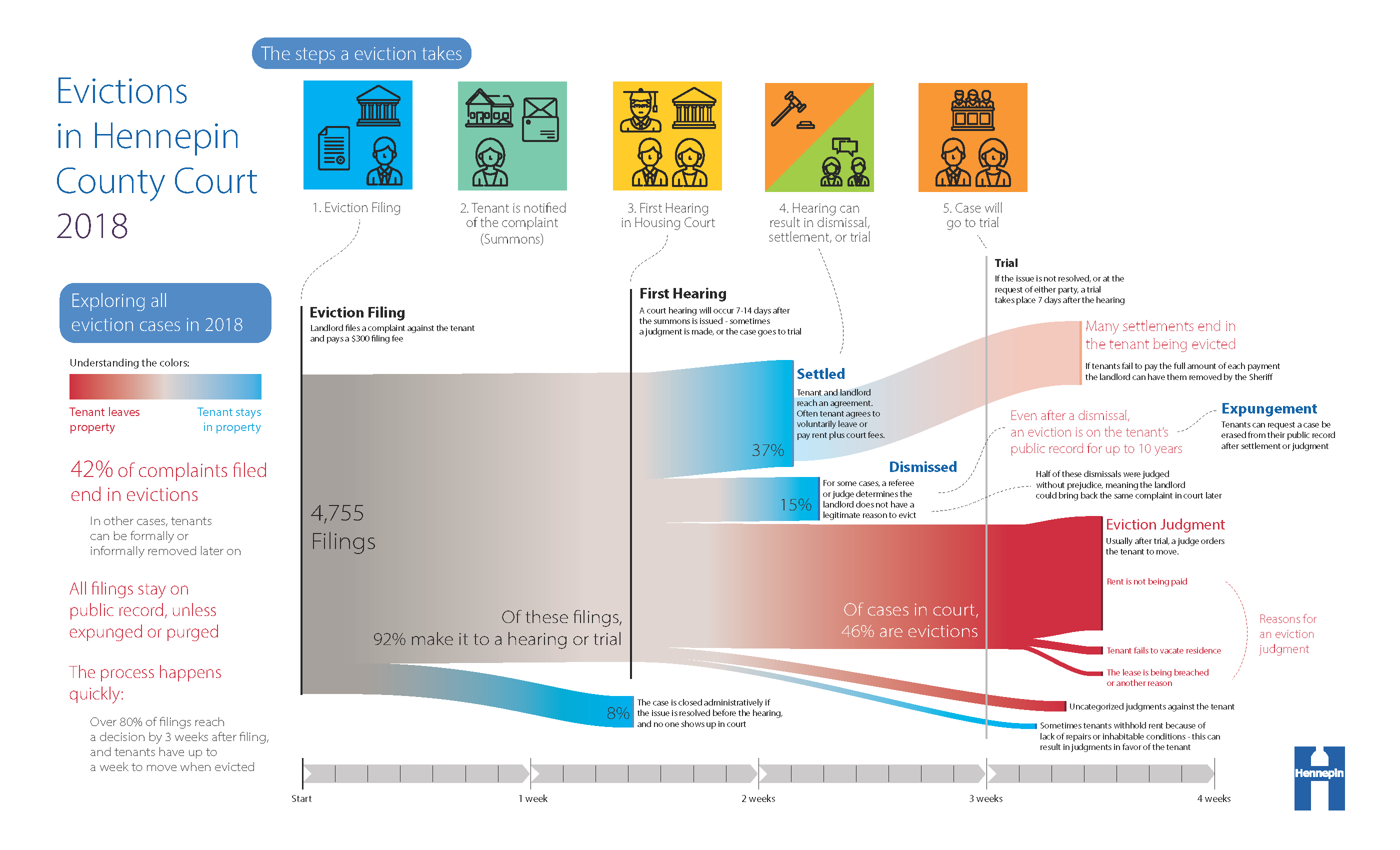 eviction flow diagram